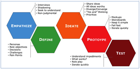 Modello Design Thinking - Stanford d.School 